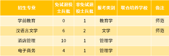 2022年巢湖学院专升本退役士兵招生专业及专业计划