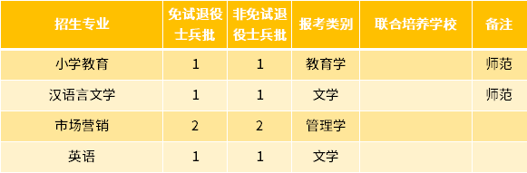 2022年滁州学院专升本退役士兵招生专业及专业计划