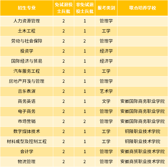2022年铜陵学院专升本退役士兵招生专业及专业计划