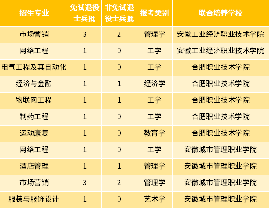 2022年合肥师范学院专升本退役士兵招生专业及专业计划