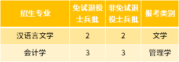 2022年宿州学院专升本退役士兵招生专业及专业计划