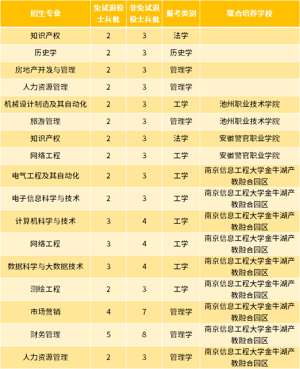 2022年池州学院专升本退役士兵招生专业及专业计划
