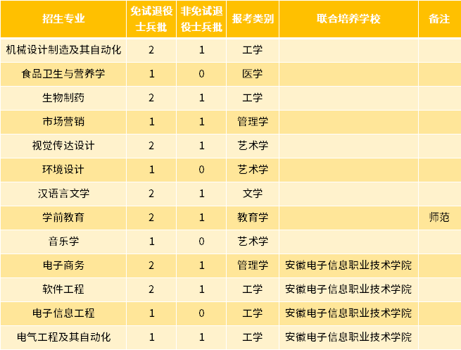 2022年蚌埠学院专升本退役士兵招生专业及专业计划