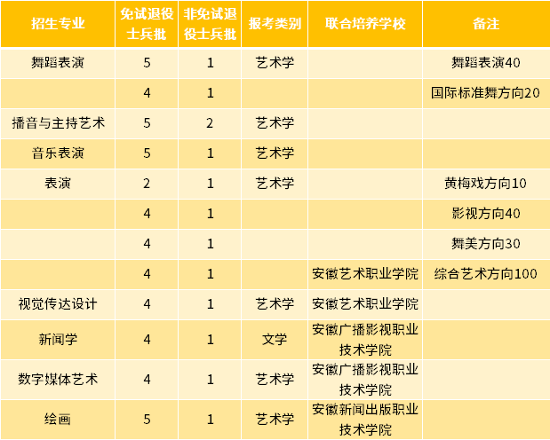 2022年安徽艺术学院专升本退役士兵招生专业及专业计划