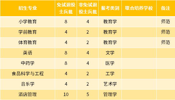 2022年亳州学院专升本退役士兵招生专业及专业计划