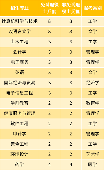 2022年安徽新华学院专升本退役士兵招生专业及专业计划