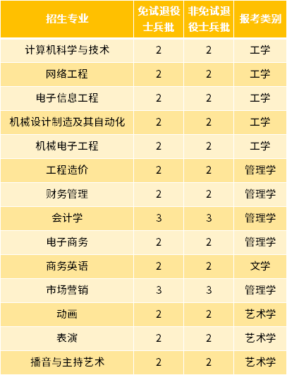 2022年安徽文达信息工程学院专升本退役士兵招生专业及专业计划