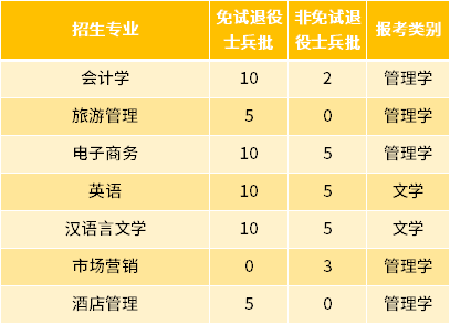 2022年安徽外国语学院专升本退役士兵招生专业及专业计划