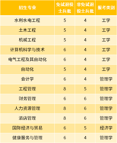 2022年皖江工学院专升本退役士兵招生专业及专业计划