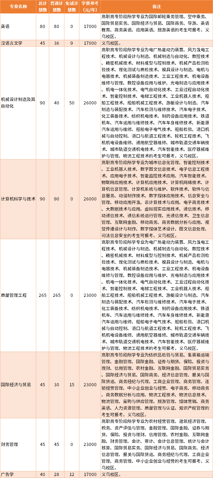 2022年中国计量大学现代科技学院专升本专业计划及学费