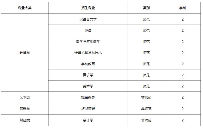 忻州师范学院2022年专升本免试招生专业
