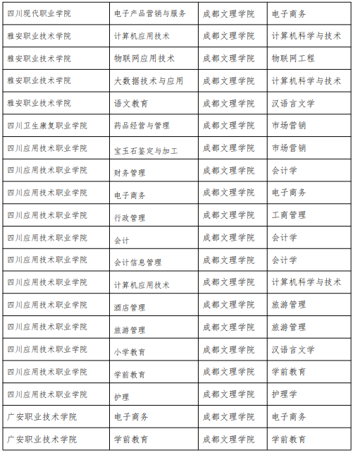 跨校“专升本”专业对应表