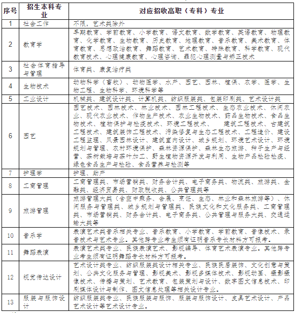 江汉大学2022年普通专升本招生专业对照表