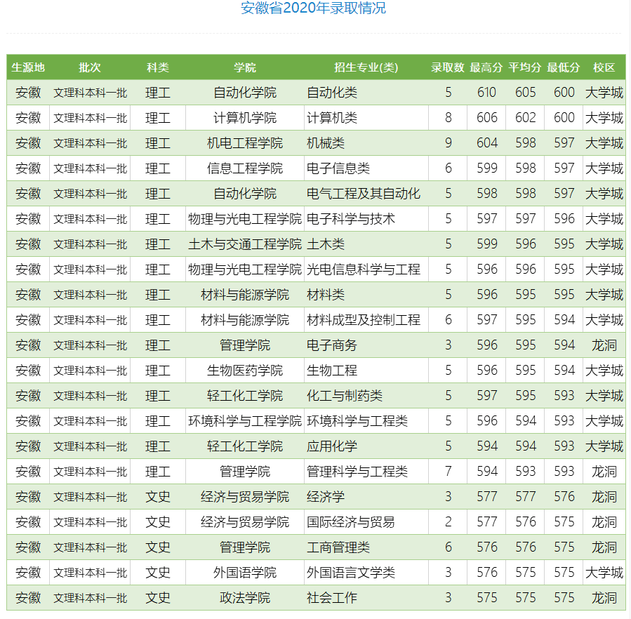 2021广东工业大学多少分能上？广东工业大学王牌专业有哪些？