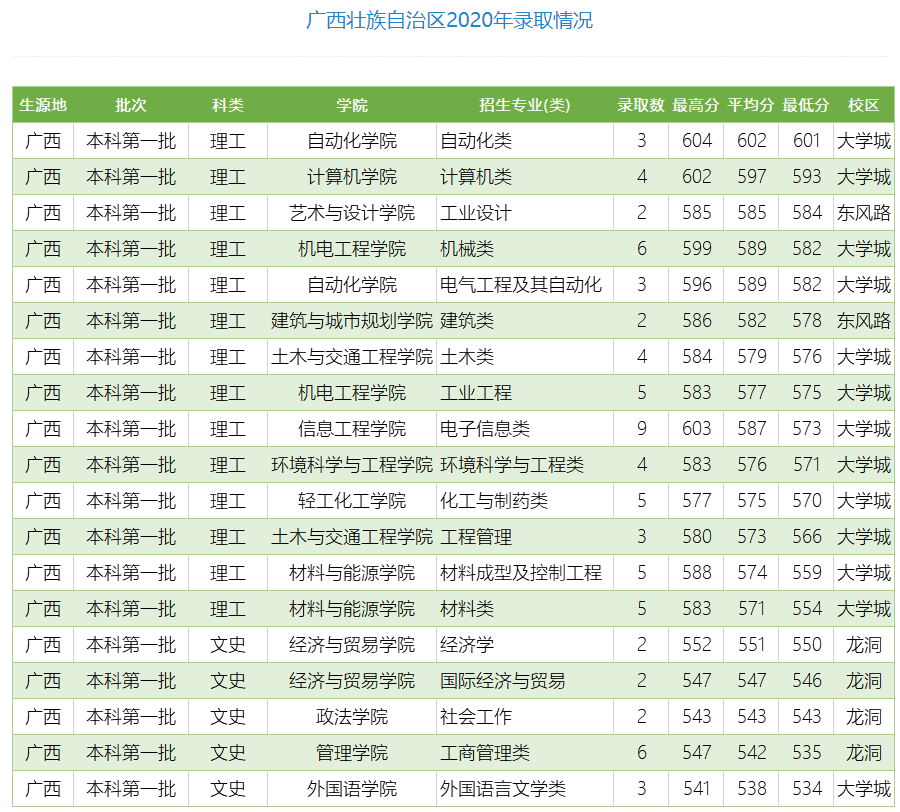2021广东工业大学多少分能上？广东工业大学王牌专业有哪些？