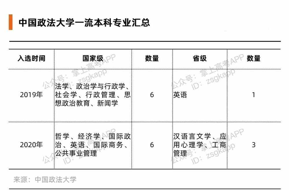 比较好的政法类大学有哪些？政法大学哪些专业好？