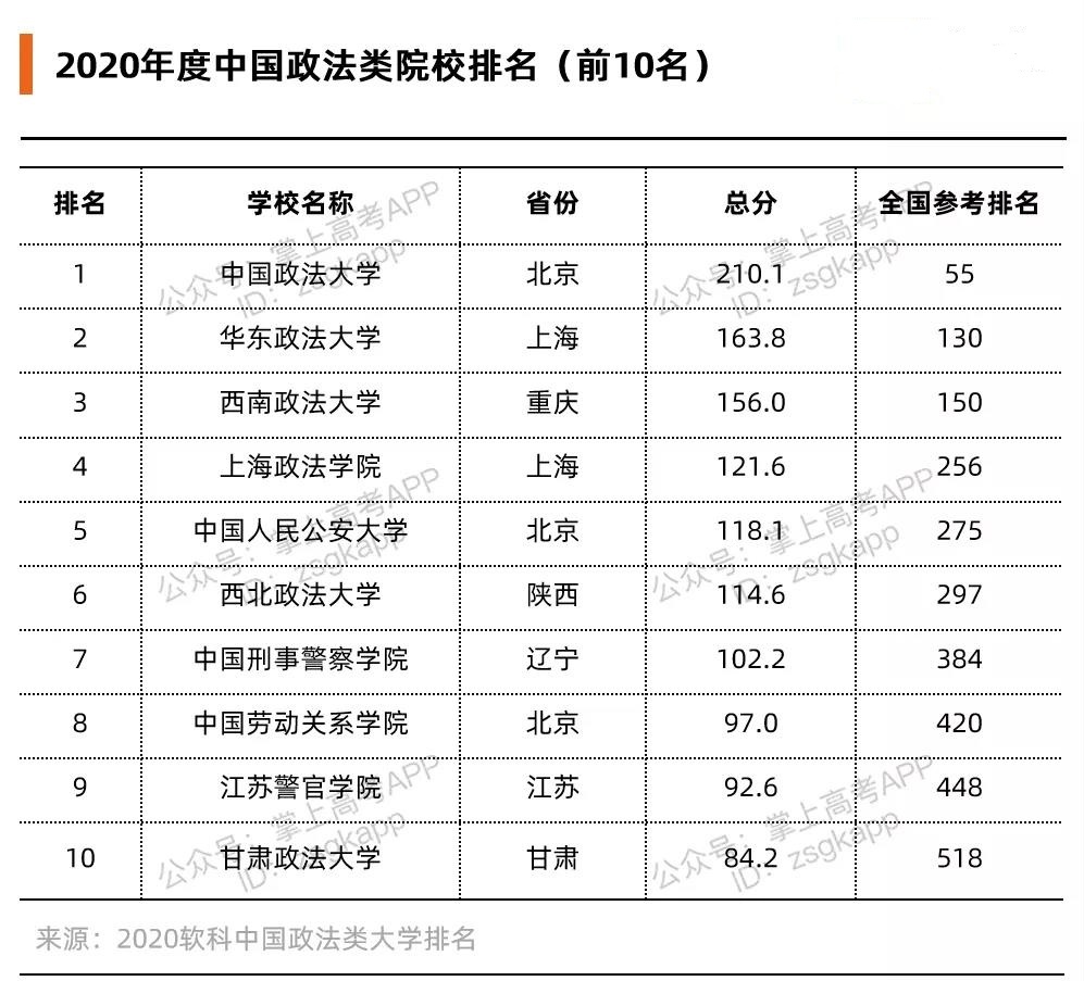 比较好的政法类大学有哪些？政法大学哪些专业好？
