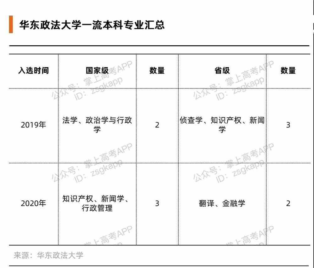 比较好的政法类大学有哪些？政法大学哪些专业好？