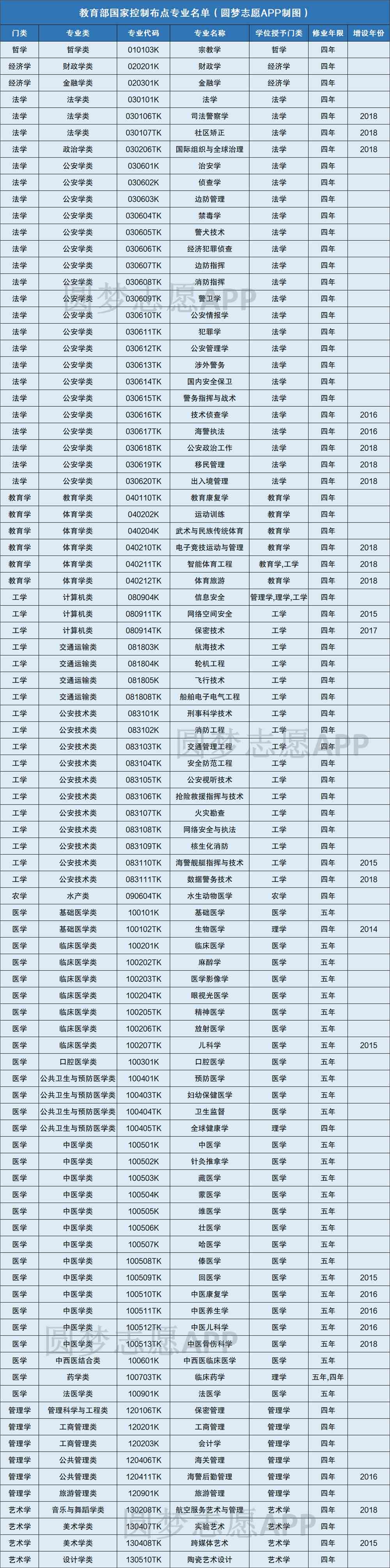 国家控制布点专业有哪些？什么叫做国家控制专业？附就业前景
