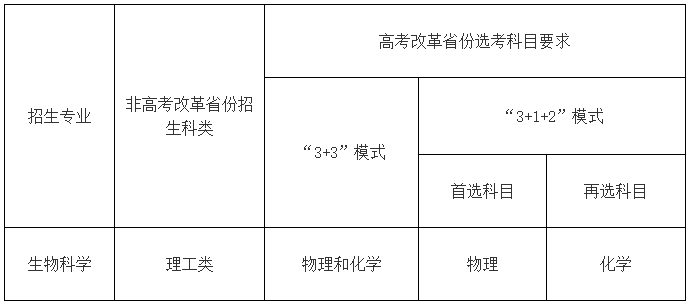 中国海洋大学2022年强基计划招生专业及选科要求