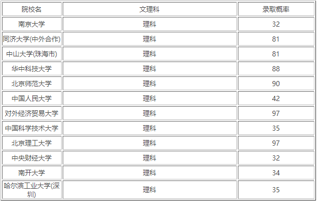 2022年高考理科620~650能上什么大学一览表