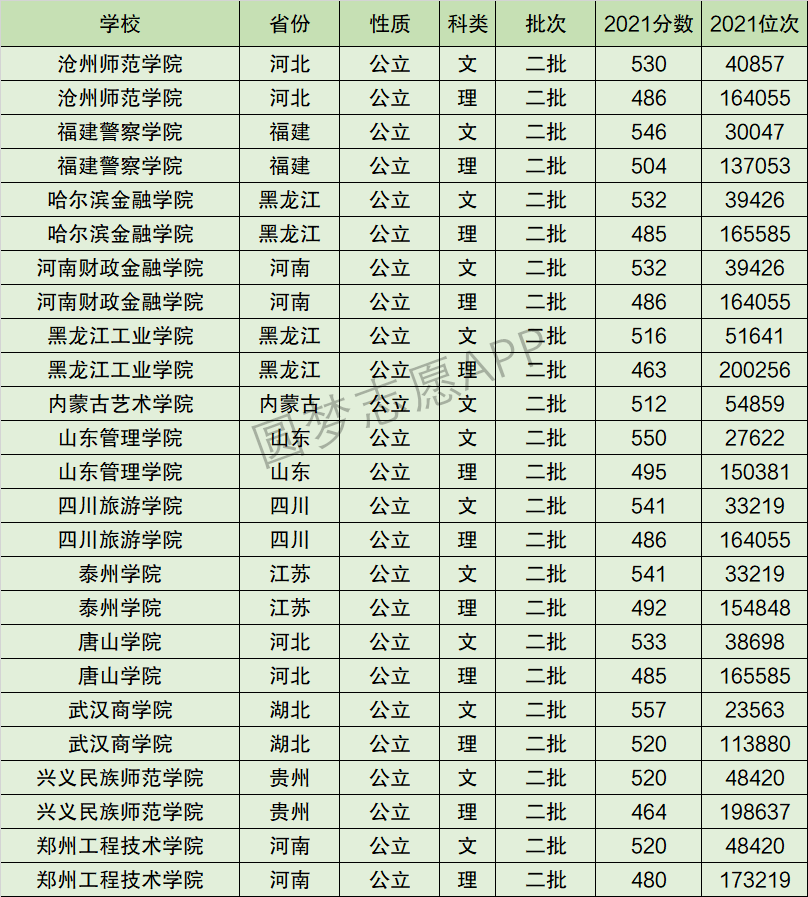 郑州工程技术学院排名全国第几位？排在国内多少名？附2022年具体情况