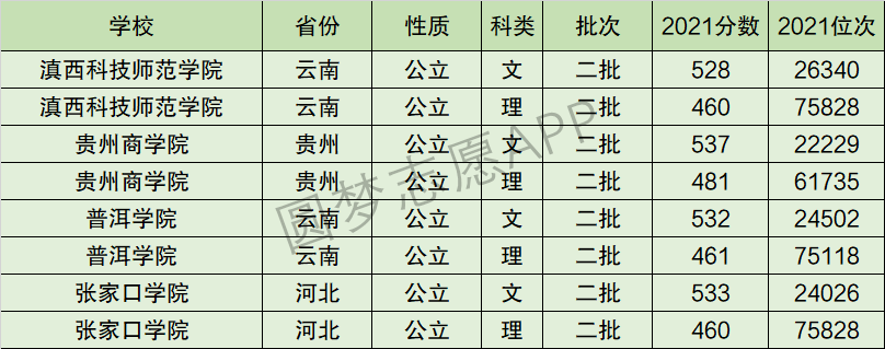 滇西科技师范学院排名全国第几位？排在国内多少名？附2022年具体情况