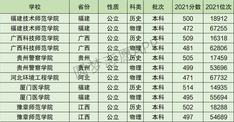 福建技术师范学院排名全国第几位？排在国内多少名？附2022年具体情况