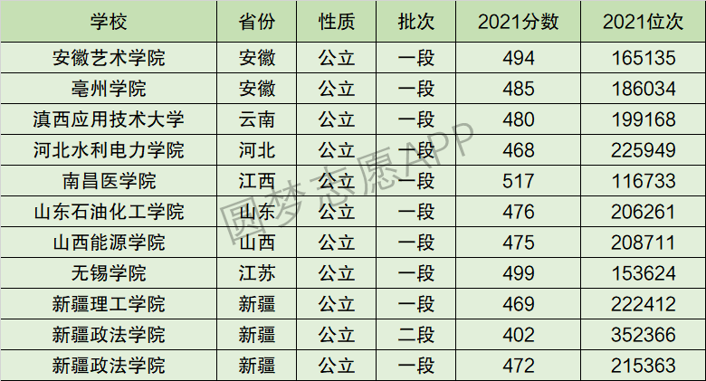 山东石油化工学院排名全国第几位？排在国内多少名？附2022年具体情况