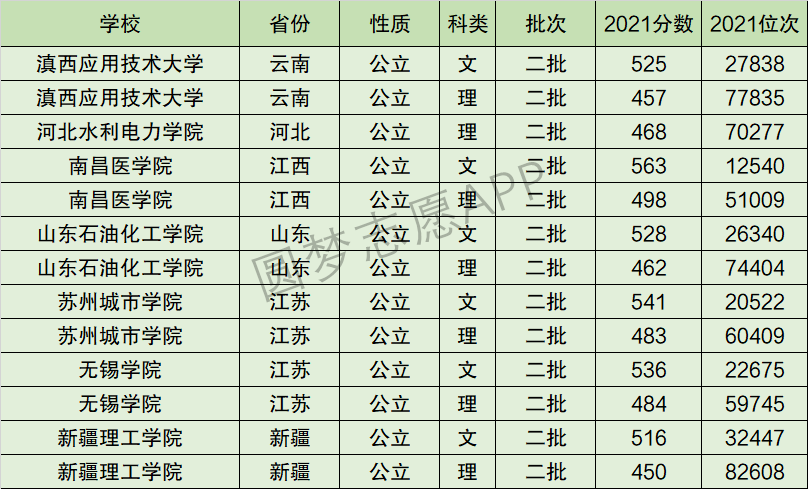 滇西应用技术大学排名全国第几位？排在国内多少名？附2022年具体情况
