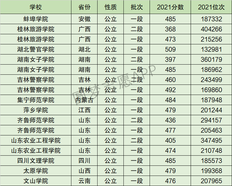 齐鲁师范学院排名全国第几位？排在国内多少名？附2022年具体情况