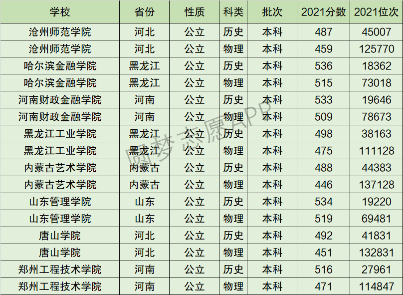 沧州师范学院排名全国第几位？排在国内多少名？附2022年具体情况