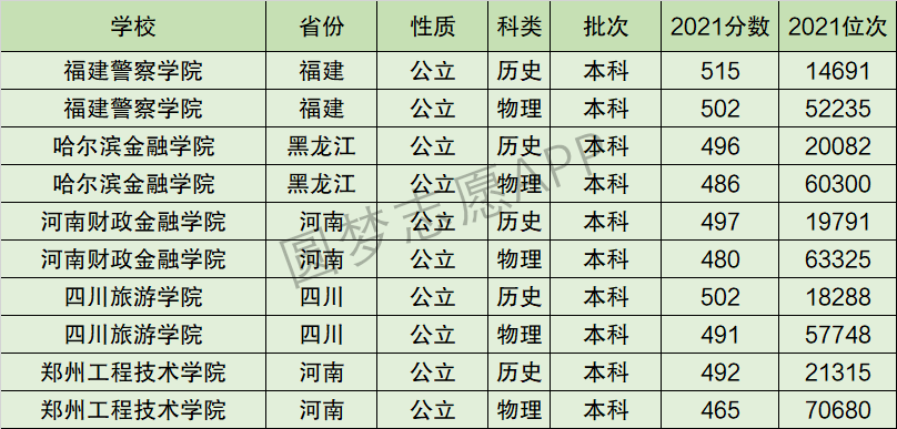 福建警察学院排名全国第几位？排在国内多少名？附2022年具体情况