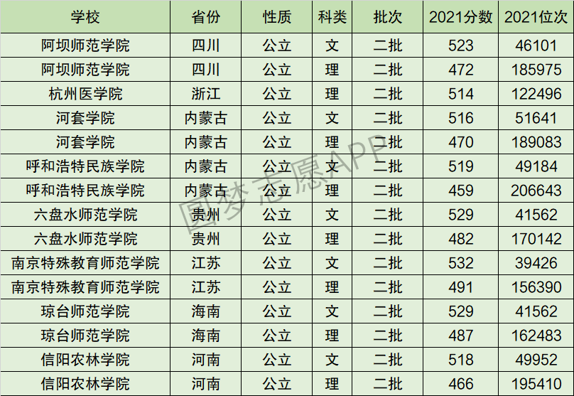 信阳农林学院排名全国第几位？排在国内多少名？附2022年具体情况