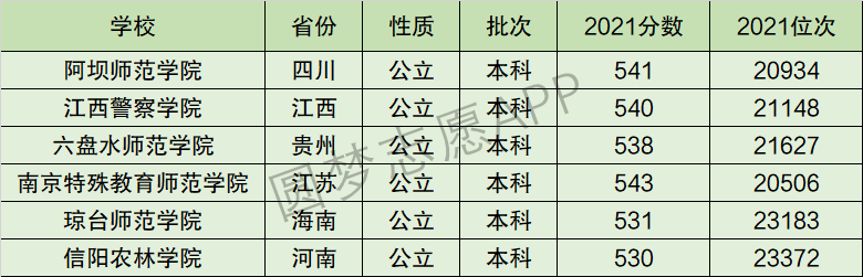 琼台师范学院排名全国第几位？排在国内多少名？附2022年具体情况