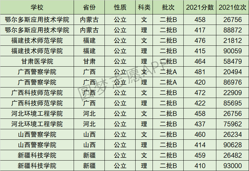 山西警察学院排名全国第几位？排在国内多少名？附2022年具体情况