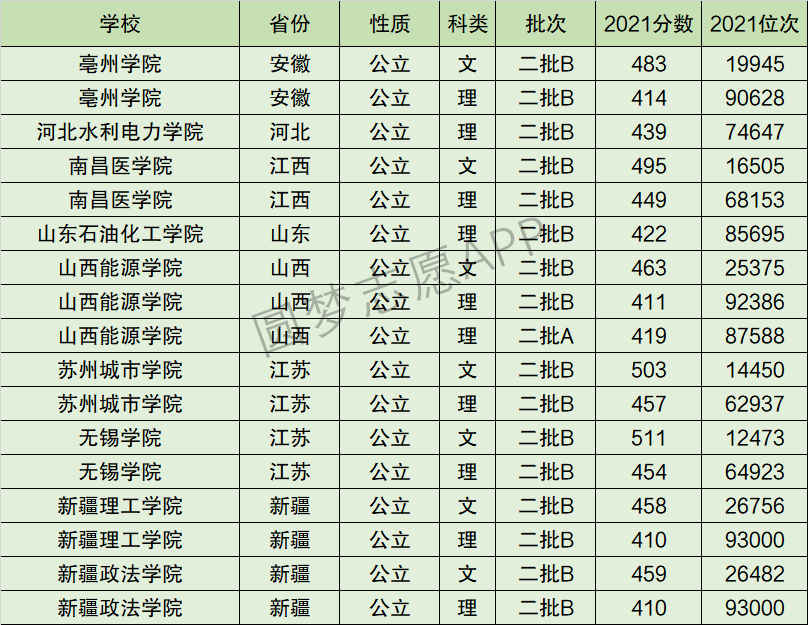 山西能源学院排名全国第几位？排在国内多少名？附2022年具体情况