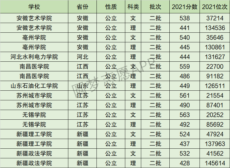 安徽艺术学院排名全国第几位？排在国内多少名？附2022年具体情况