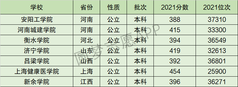 上海健康医学院排名全国第几位？排在国内多少名？附2022年具体情况