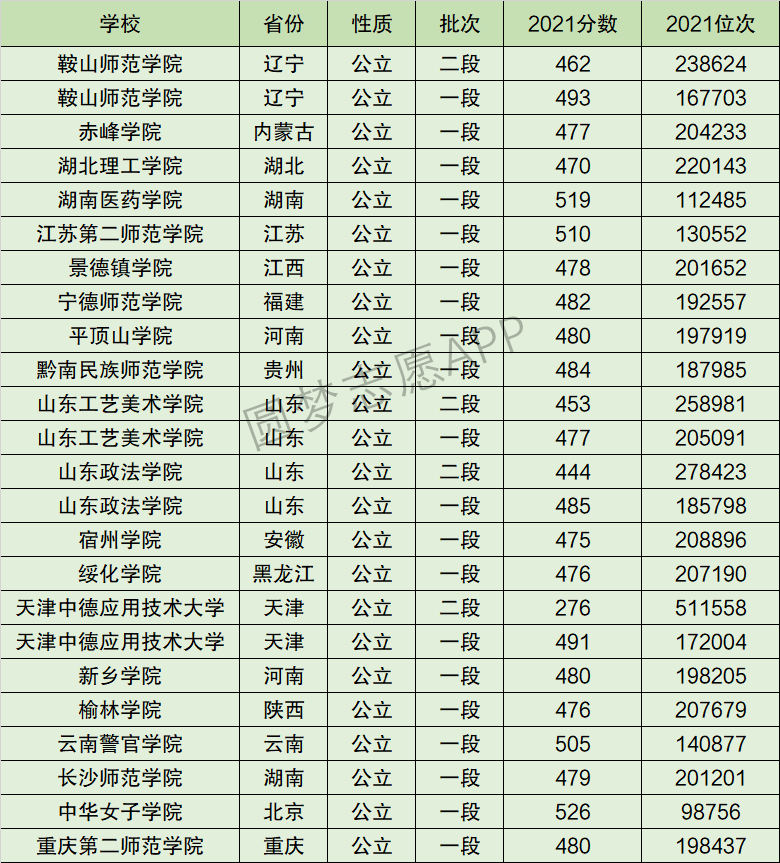 山东工艺美术学院排名全国第几位？排在国内多少名？附2022年具体情况