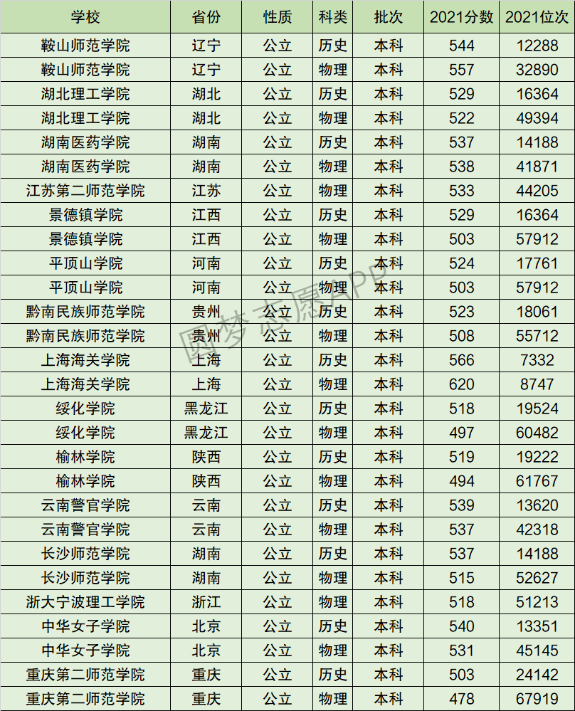 重庆第二师范学院排名全国第几位？排在国内多少名？附2022年具体情况