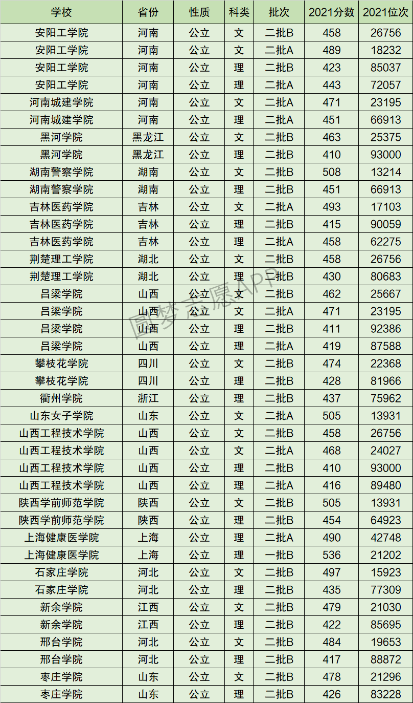 山西工程技术学院排名全国第几位？排在国内多少名？附2022年具体情况