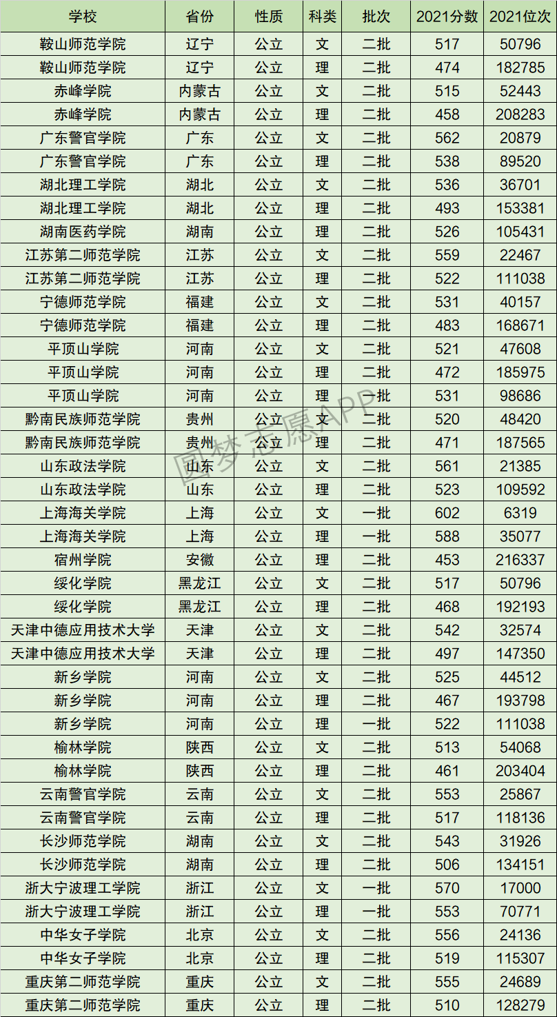 新乡学院排名全国第几位？排在国内多少名？附2022年具体情况