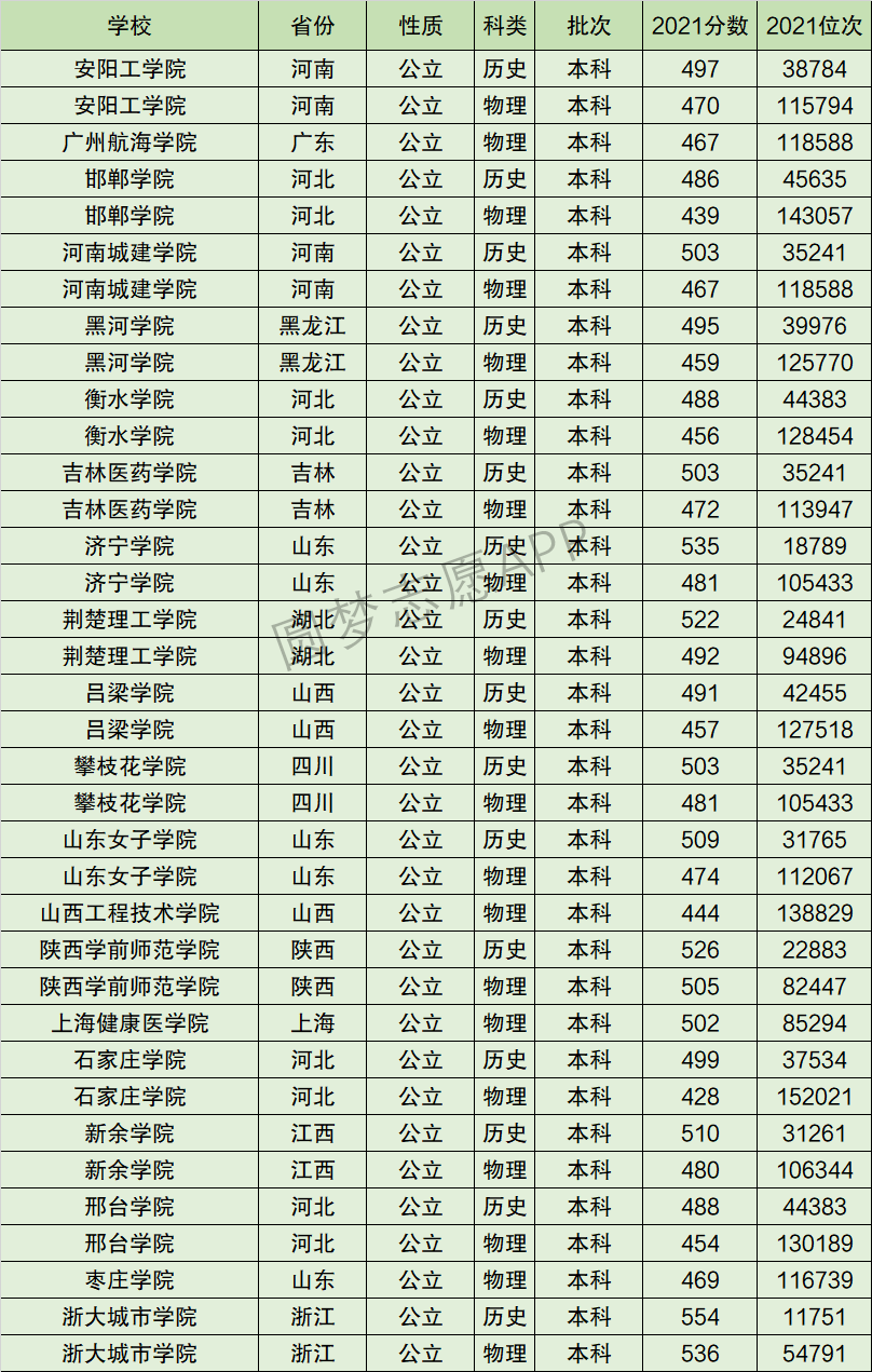 邯郸学院排名全国第几位？排在国内多少名？附2022年具体情况