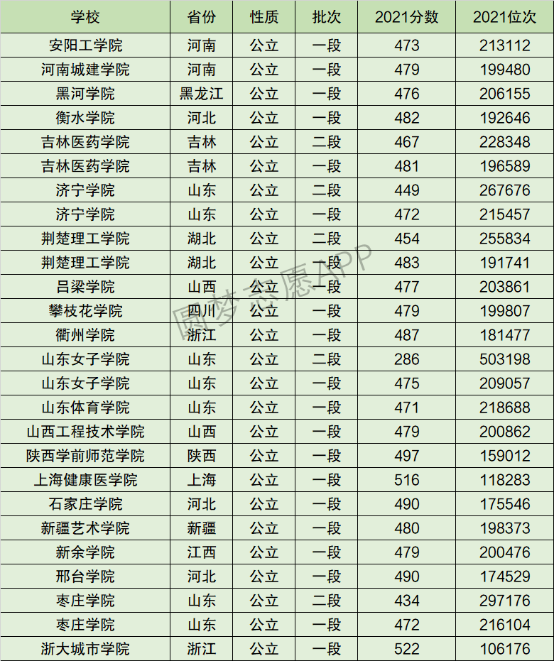 枣庄学院排名全国第几位？排在国内多少名？附2022年具体情况