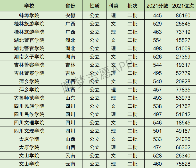 文山学院排名全国第几位？排在国内多少名？附2022年具体情况