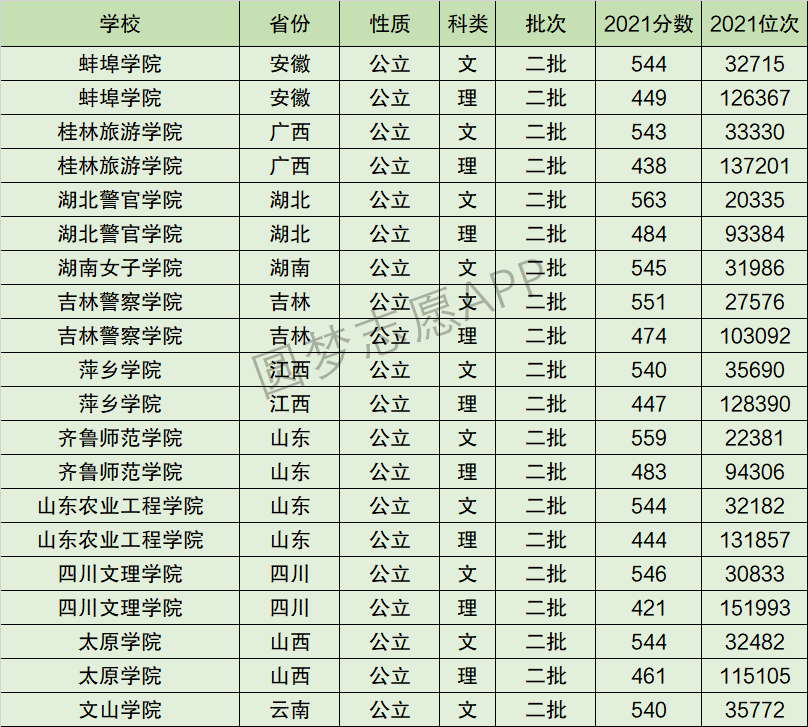 蚌埠学院排名全国第几位？排在国内多少名？附2022年具体情况