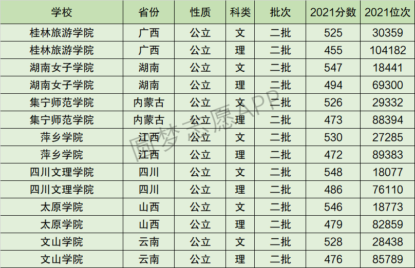 萍乡学院排名全国第几位？排在国内多少名？附2022年具体情况