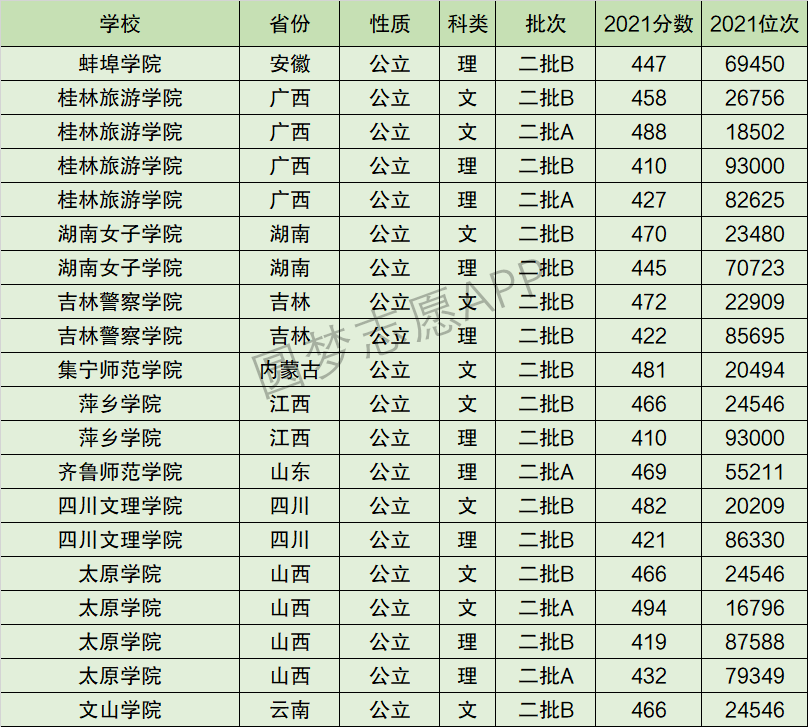 太原学院排名全国第几位？排在国内多少名？附2022年具体情况
