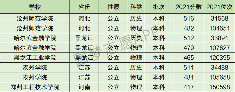 泰州学院排名全国第几位？排在国内多少名？附2022年具体情况